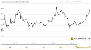 Click image for larger version. 

Name:	coindesk-bpi-chart.jpeg 
Views:	671 
Size:	33.5  
ID:	103073