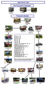 Click image for larger version. 

Name:	JeepFamilyTree02.jpg 
Views:	288 
Size:	184.4  
ID:	105952