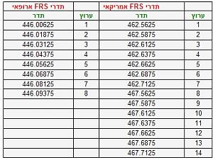 Click image for larger version. 

Name:	frs_frequencies_chart.jpg 
Views:	434 
Size:	39.8  
ID:	122384