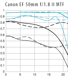 Name:  Canon-EF-50mm-f1.8-II-MTF.png
Views: 820
Size:  4.2 