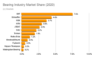 Click image for larger version. 

Name:	Bearing-Industry-Market-Share-2020.png 
Views:	73 
Size:	20.8  
ID:	137526