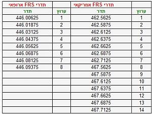 Click image for larger version. 

Name:	frs_frequencies_chart.jpg 
Views:	340 
Size:	39.8  
ID:	122384